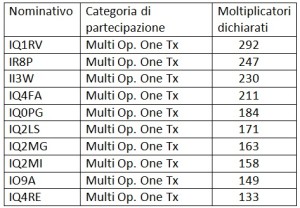 tabella moltiplicatori multi op