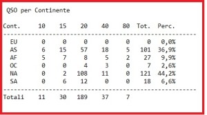 qso per continente