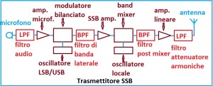 trasmettitore ssb