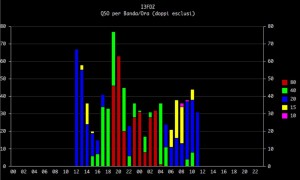 qso banda ora