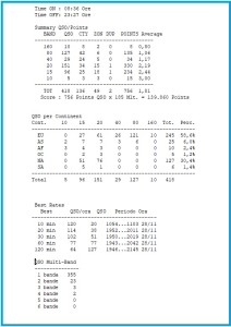 summary cq ww 21